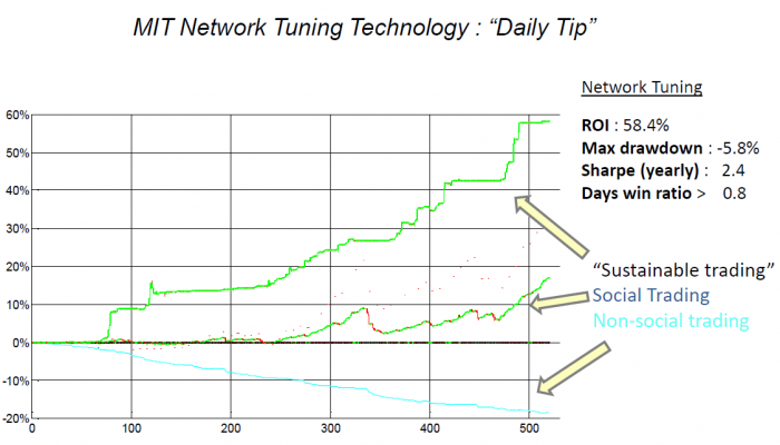 daily tip technology chart