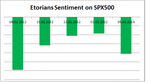 spx500