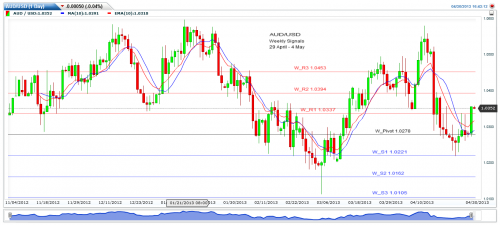 AUDUSD(1 Day)20130430164312