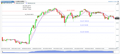 EURJPY(4 Hours)20130430173048