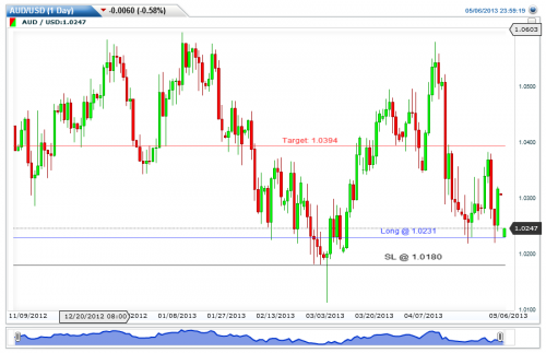 AUDUSD(1 Day)20130506235925