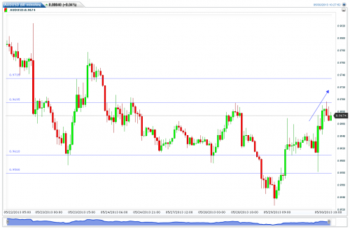 AUDUSD(60 minutes)20130530102754
