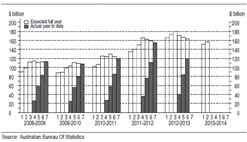 CAPEX australia