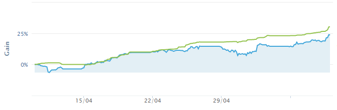 Social index gain