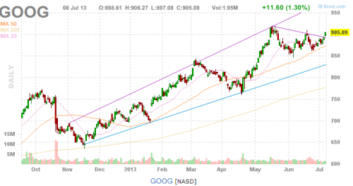 GOOGLE CHART