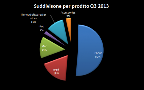 Suddivisione Ricavi Q3 2013 per area prodotto