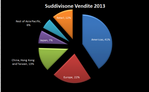 suddivisione vendite 2013