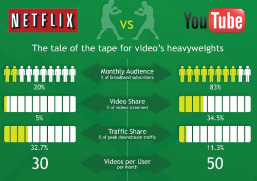 Netflix vs. YouTube
