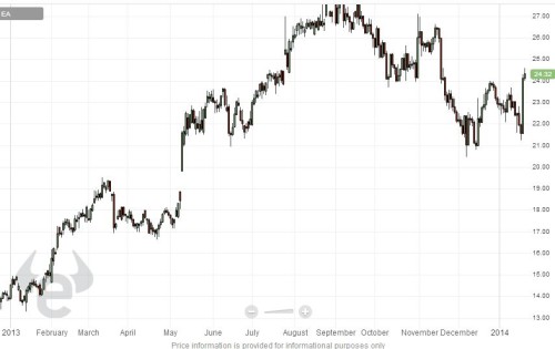 ea chart