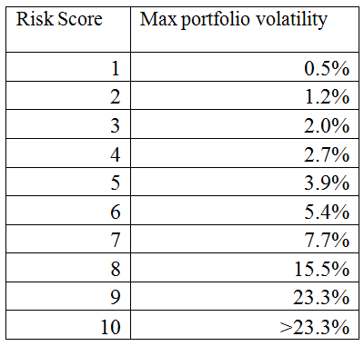risk score table
