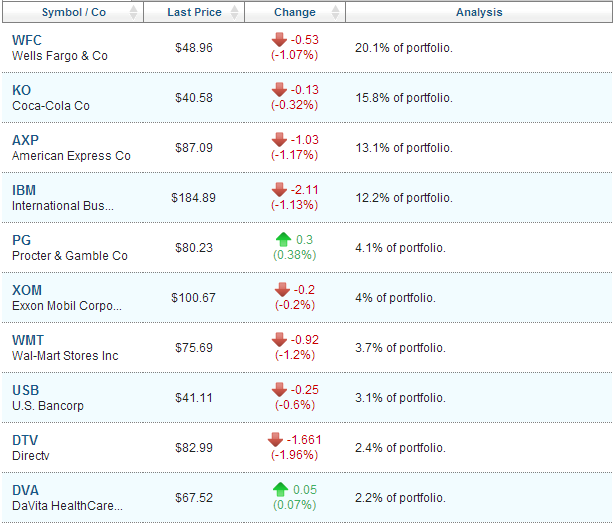 warren buffett portfolio may 2014