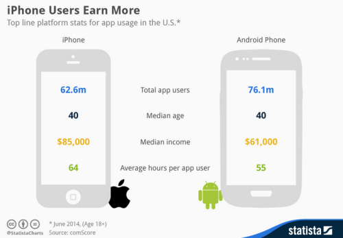 iphone vs android users