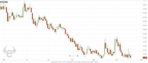 usdcnh chart etoro