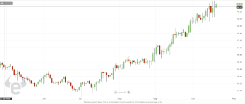 usdrub chart etoro