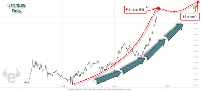 usdrub chart
