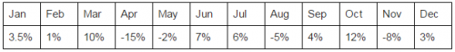 yearly returns table