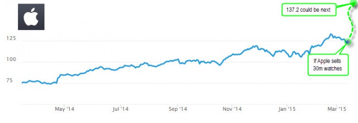 Apple stock