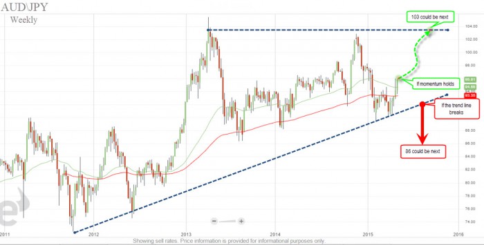 Weekly chart AUDJPY