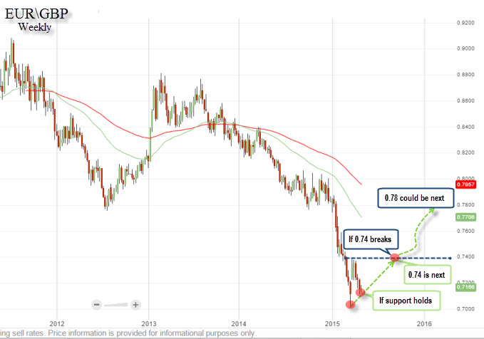 EURGBP chart weekly