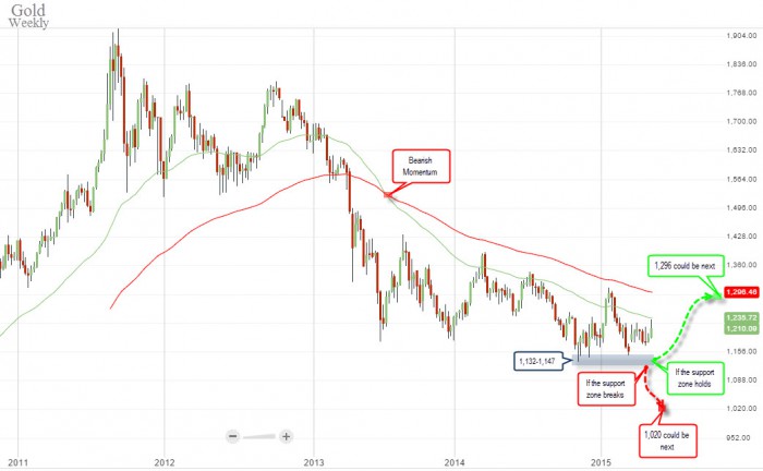 Gold chart weekly