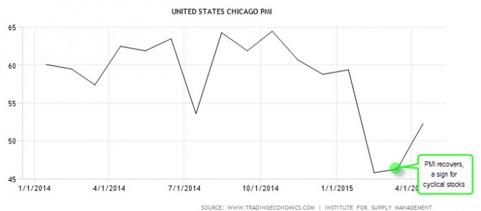 Chicago PMI