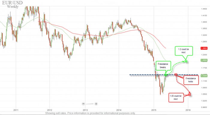 EUR/USD chart