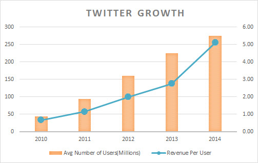 twitter growth chart