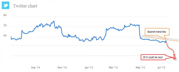 twitter price chart