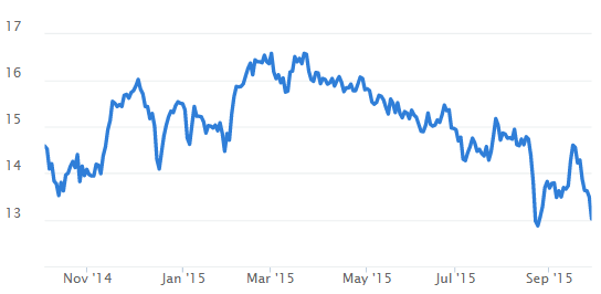 Ford chart 29.09