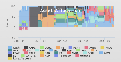 Dale Doust Asset Allocation