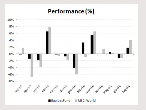 performance