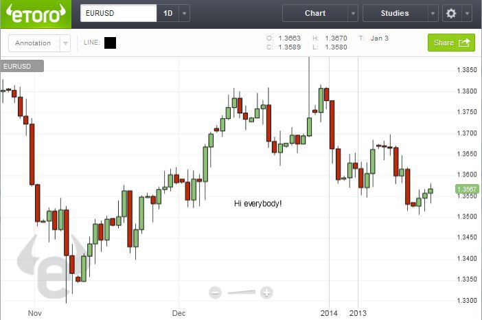 Etoro Candlestick Charts