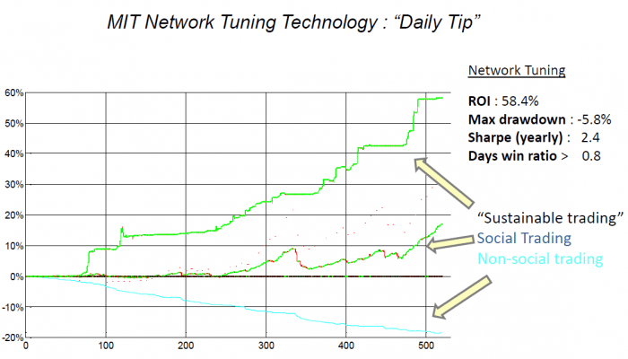 daily tip technology chart