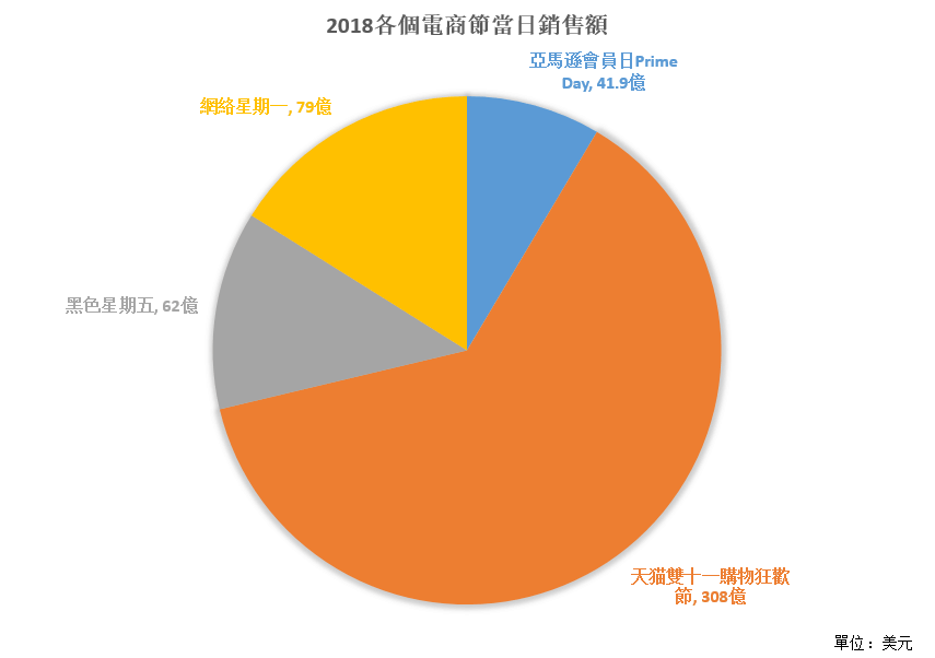 2018年各個電商節當日銷售額