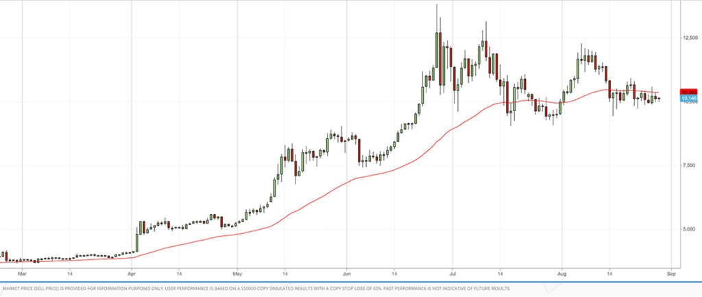 Exponential Moving Average