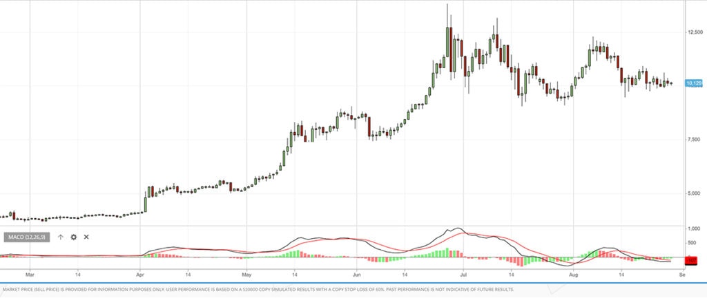 Moving Average Convergence Divergence