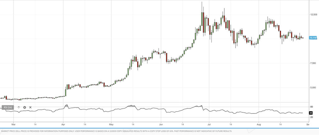 Relative Strength Index