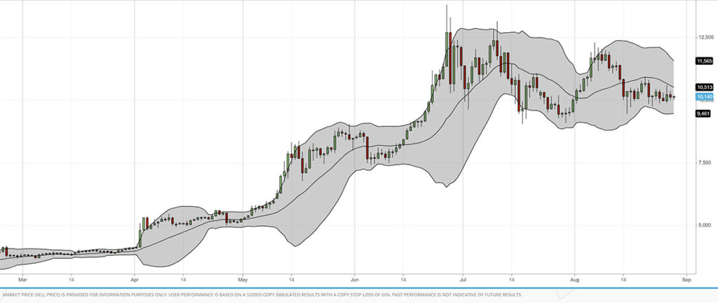 Bollinger Bands