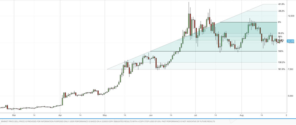 Fibonacci retracement