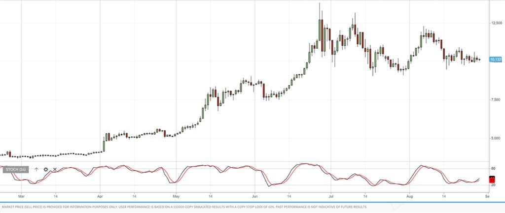 Stoch RSI
