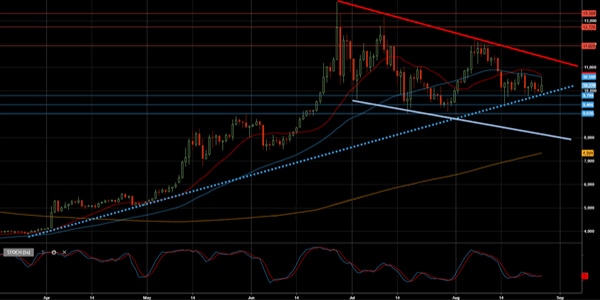 Support and Resistance levels