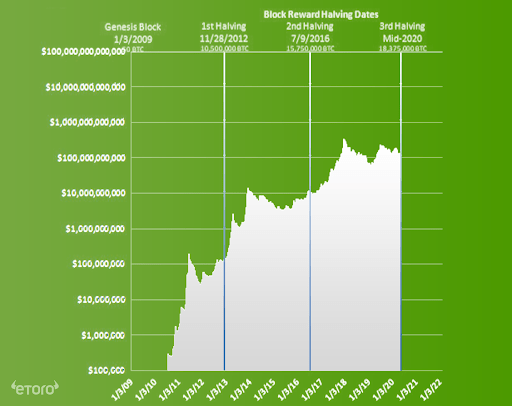 Bitcoin Halving May 2020 - Essential information