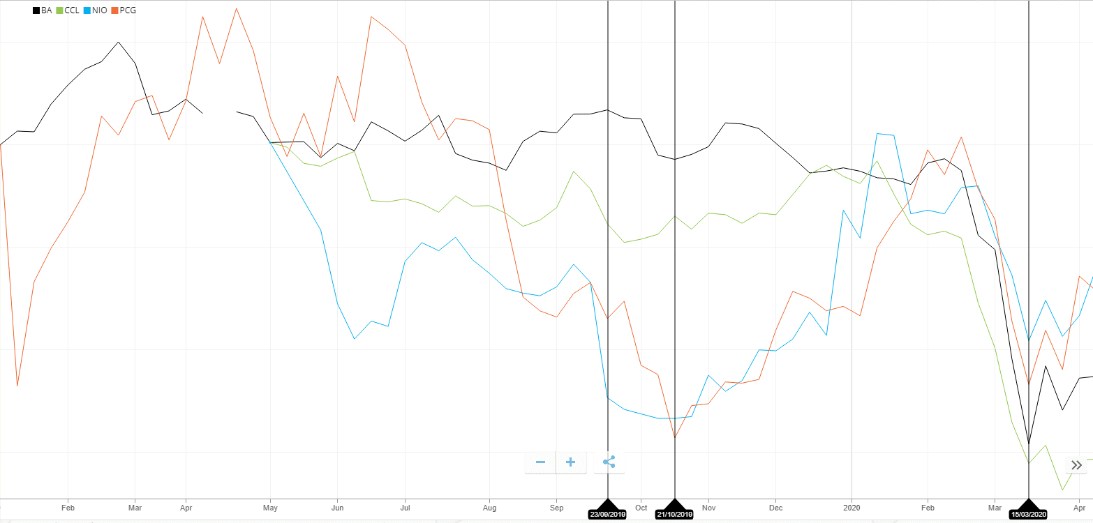 Volatile stocks