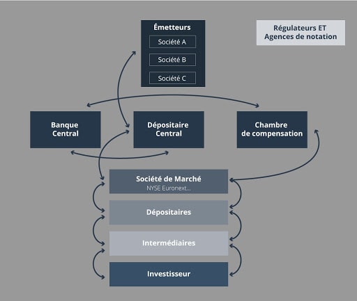 Investir En Bourse Pour Les Nuls