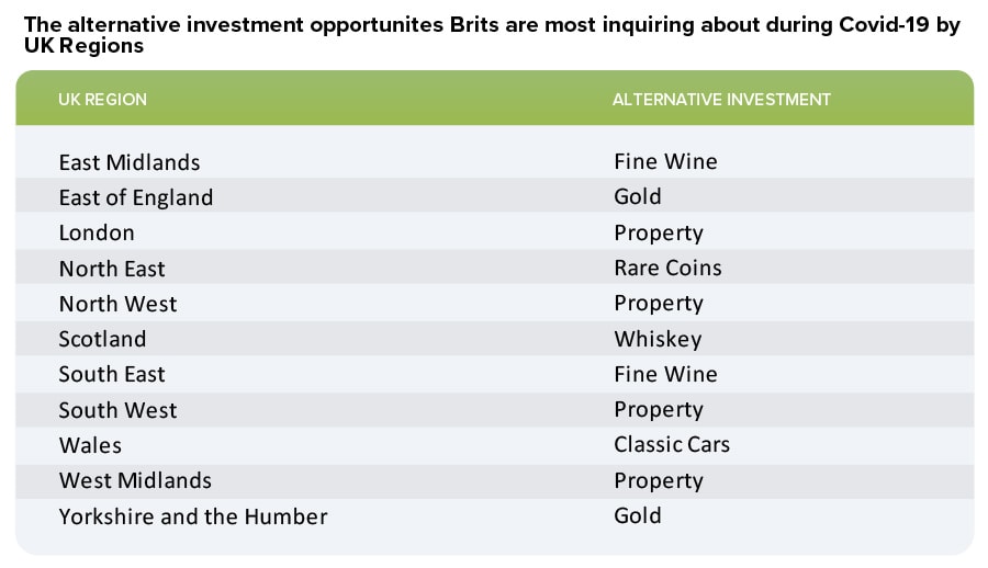 Traditional investments: regional breakdown