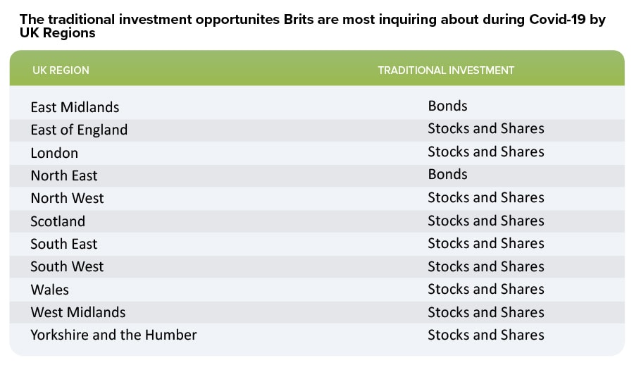 Traditional investments regions