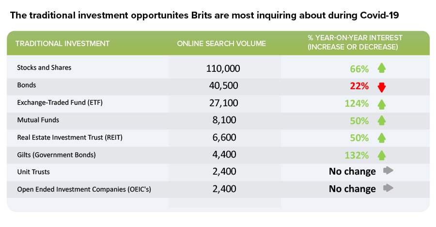 Traditional investments of interest during Covid-19