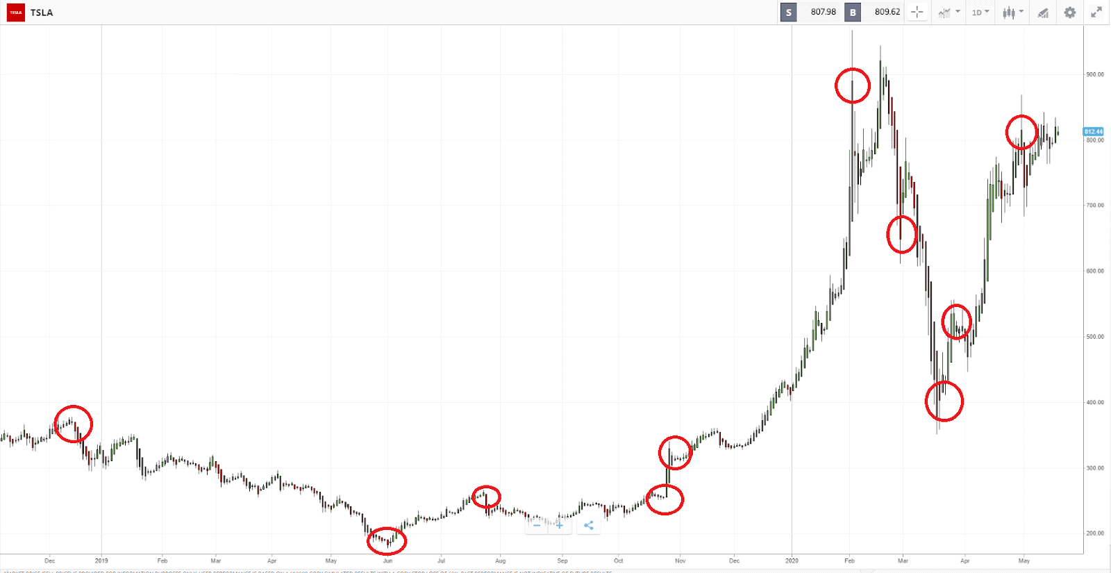Tesla price volatility