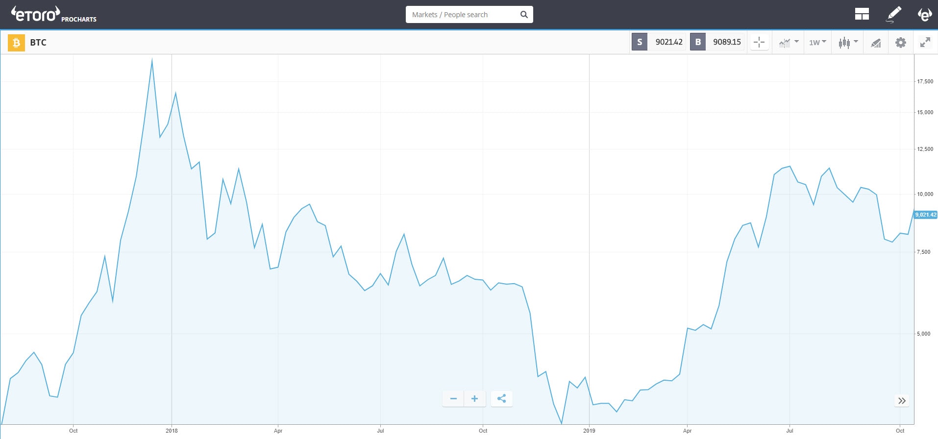 btc chart