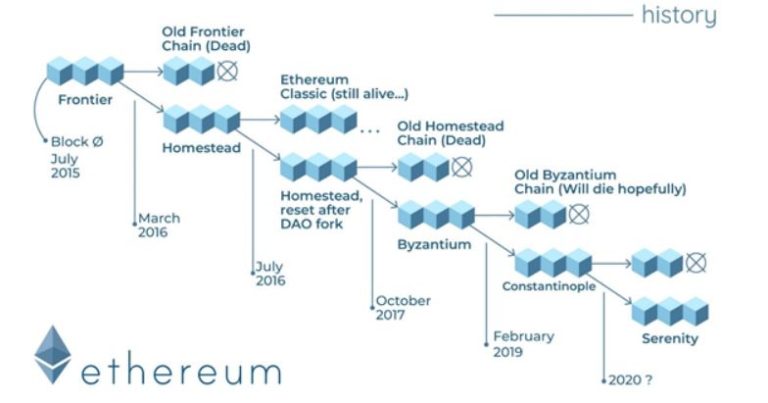 Exploring the developing Ethereum Roadmap | eToro